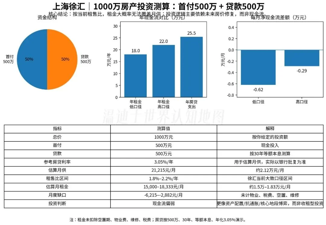 上海徐汇 1000 万房产持有测算:首付、贷款与租金现金流对比表
