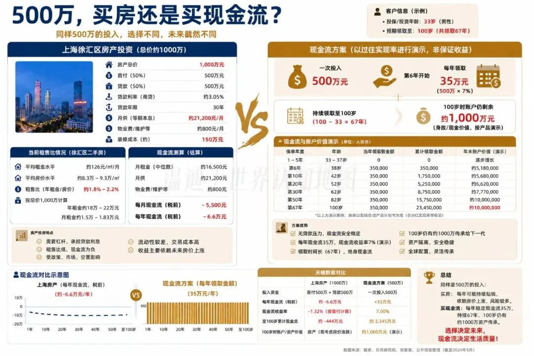 500 万买房还是买现金流:两种方案的长期现金流对比表